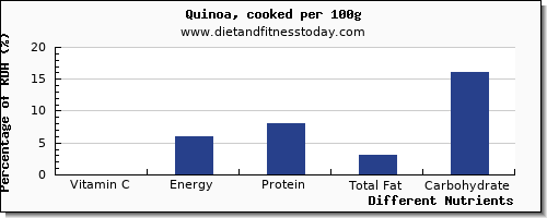 chart to show highest vitamin c in quinoa per 100g